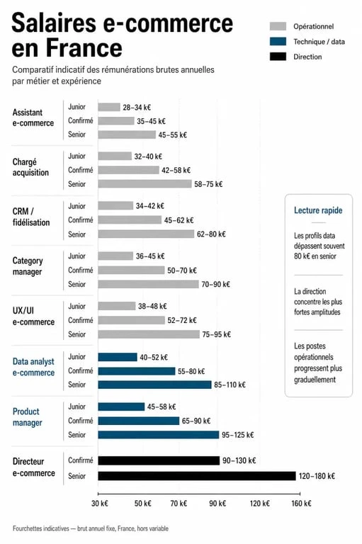 E commerce salaire : infographie comparative des rémunérations par métier et niveau d’expérience en France