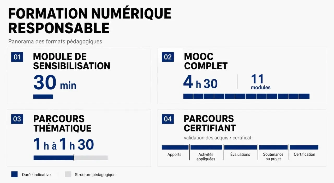 Formation numérique responsable : comparaison visuelle des formats MOOC, module court et parcours certifiant