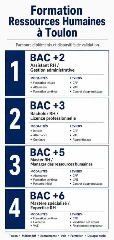 Infographie formation ressources humaines toulon présentant les niveaux, modalités et financements