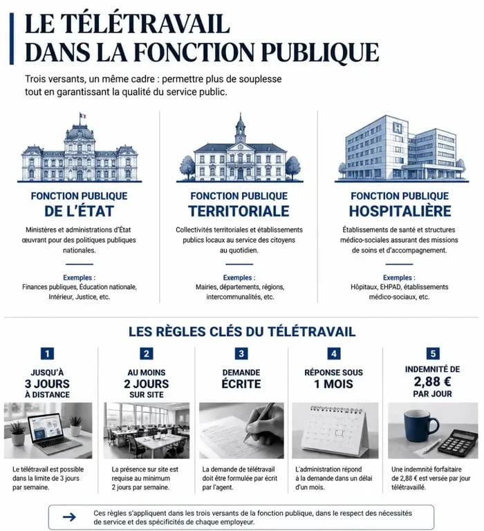 Infographie sur les règles du télétravail dans la fonction publique