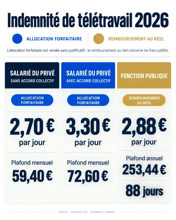 Infographie comparative sur l’indemnité de télétravail 2026 et ses barèmes