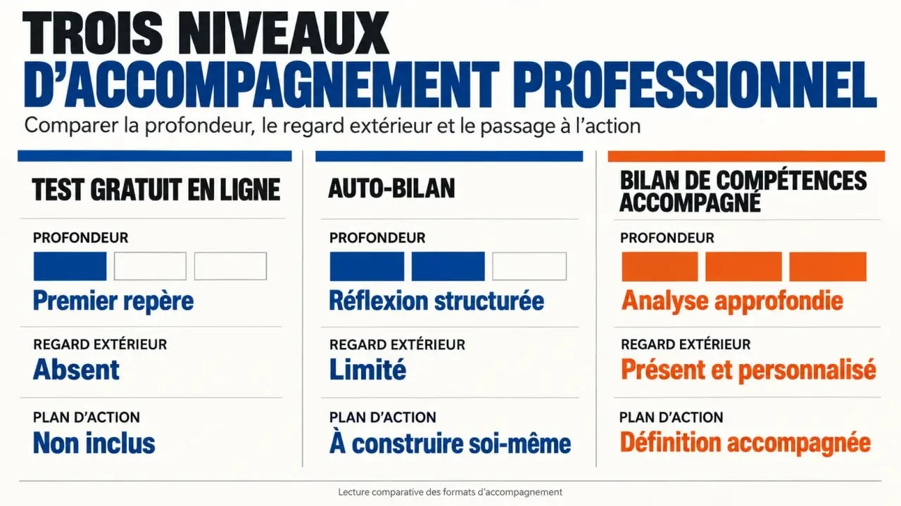 Bilan de compétences gratuit en ligne : différence entre test, auto-bilan et bilan accompagné