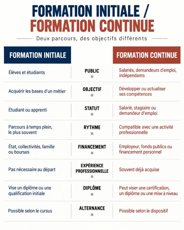 Infographie sur la différence entre formation initial et continue selon le public, le statut, le financement et le rythme
