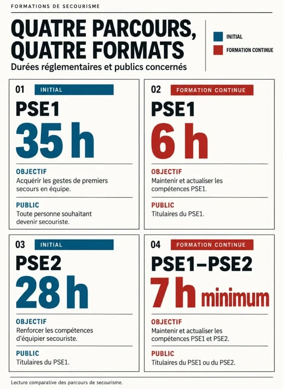 Infographie comparative de la formation continue PSE1, du PSE1 initial et du PSE2
