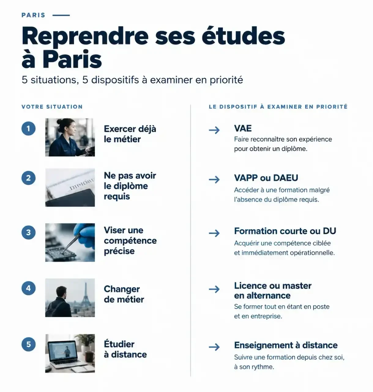 Schéma des dispositifs de formation continue à Paris selon la situation : VAE, VAPP, DAEU, formation courte, diplôme et alternance