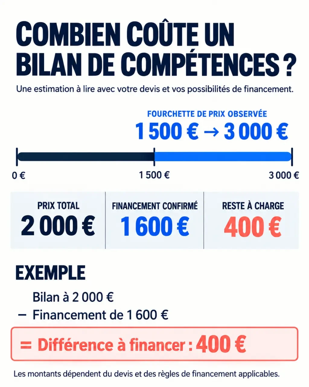 Infographie sur combien coûte un bilan de compétences, avec prix total, financement et reste à charge