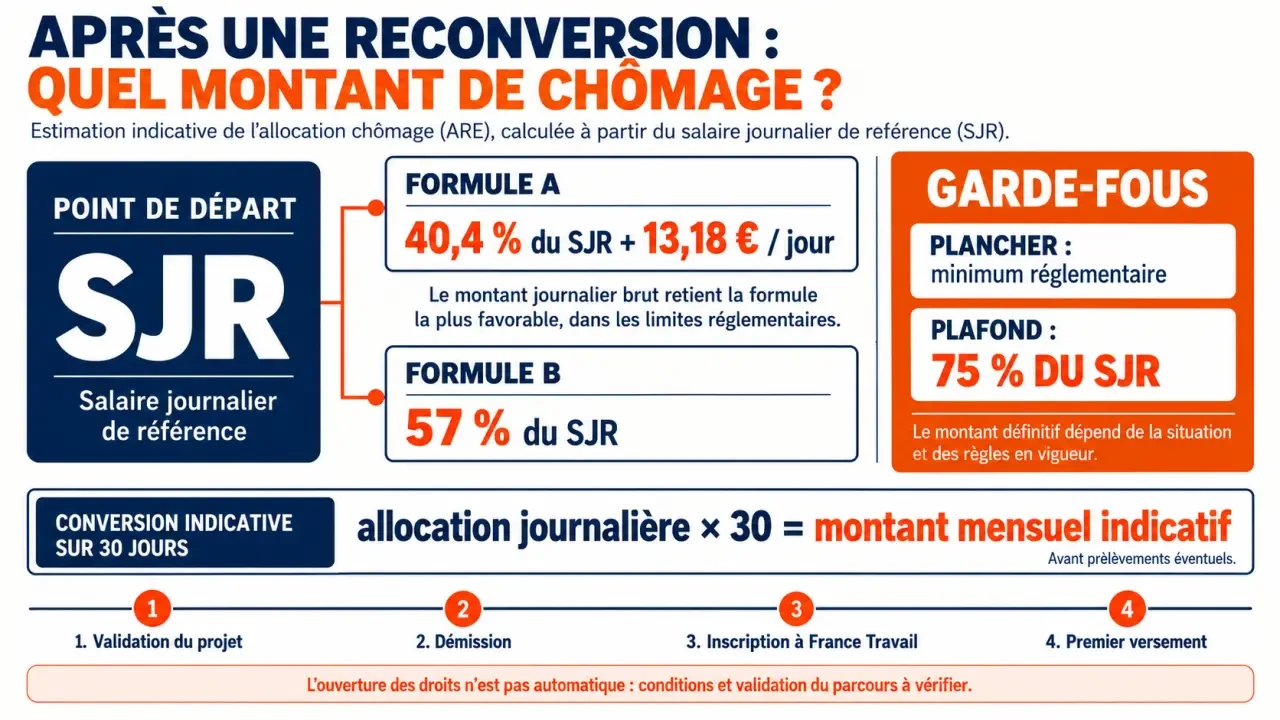 Infographie sur le montant chômage reconversion professionnelle et le calcul de l’ARE