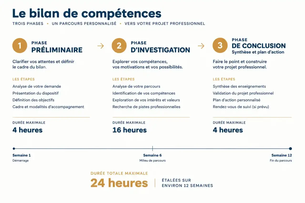 Déroulement d'un bilan de compétences pour une reconversion : trois phases, 24 heures maximum et plan d'action
